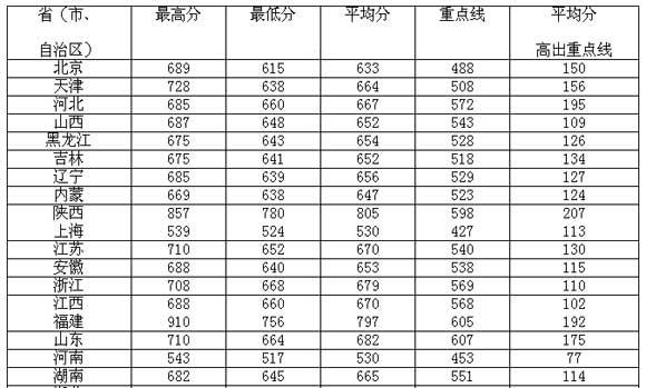 北京大学2001年各省理科录取分数线