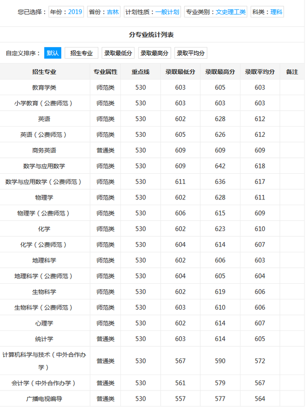 东北师范大学2019年各地高考录取分数线