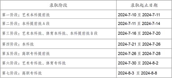 重庆市2024年普通高考录取时间安排发布！ (http://www.cnwts.cn/) 教育 第1张