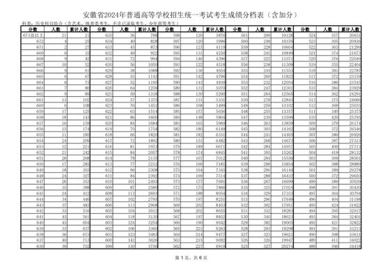 安徽省2024年普通高等学校招生统一考试考生成绩分档表 (http://www.cstr.net.cn/) 教育 第1张