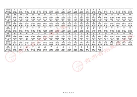 贵州省2024年高考各类别分数段统计表已公布 (http://www.cstr.net.cn/) 教育 第6张