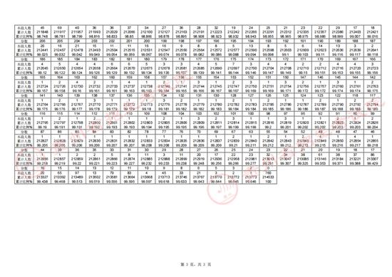 贵州省2024年高考各类别分数段统计表已公布 (http://www.cstr.net.cn/) 教育 第3张