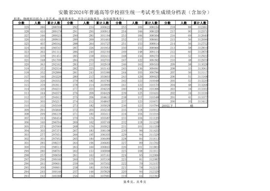 安徽省2024年普通高等学校招生统一考试考生成绩分档表 (http://www.cstr.net.cn/) 教育 第6张