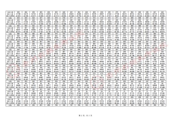 贵州省2024年高考各类别分数段统计表已公布 (http://www.cstr.net.cn/) 教育 第5张