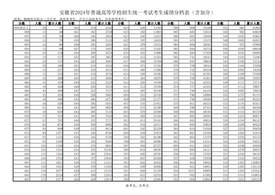 安徽省2024年普通高等学校招生统一考试考生成绩分档表 (http://www.cstr.net.cn/) 教育 第4张