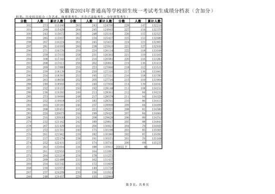 安徽省2024年普通高等学校招生统一考试考生成绩分档表 (http://www.cstr.net.cn/) 教育 第3张