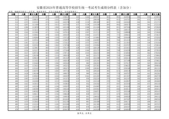 安徽省2024年普通高等学校招生统一考试考生成绩分档表 (http://www.cstr.net.cn/) 教育 第5张