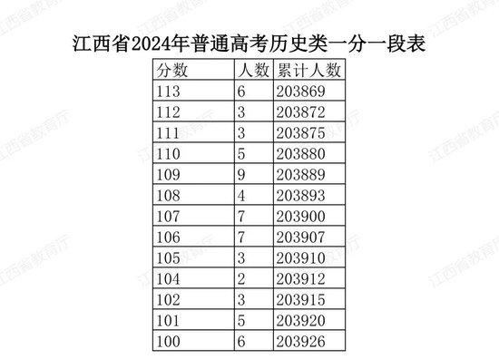 江西省2024年普通高考分段表公布 (http://www.cstr.net.cn/) 教育 第24张