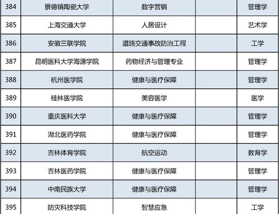 新增535个！这个本科专业申报数量第一 (http://www.lingxun.net.cn/) 教育 第33张