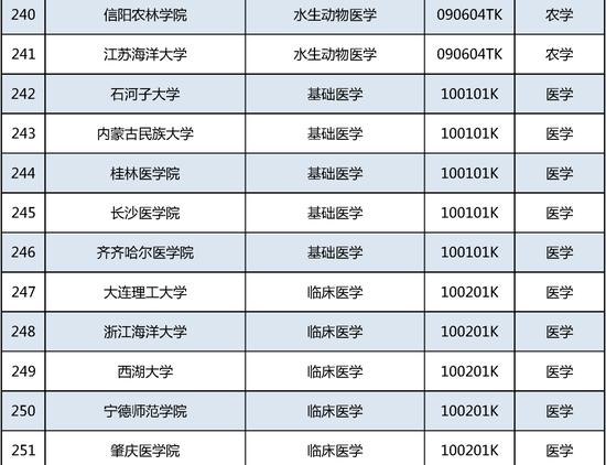 新增535个！这个本科专业申报数量第一 (http://www.cstr.net.cn/) 教育 第21张