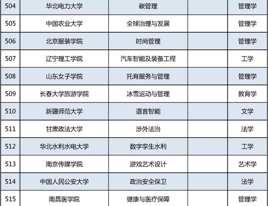 新增535个！这个本科专业申报数量第一 (http://www.cstr.net.cn/) 教育 第43张