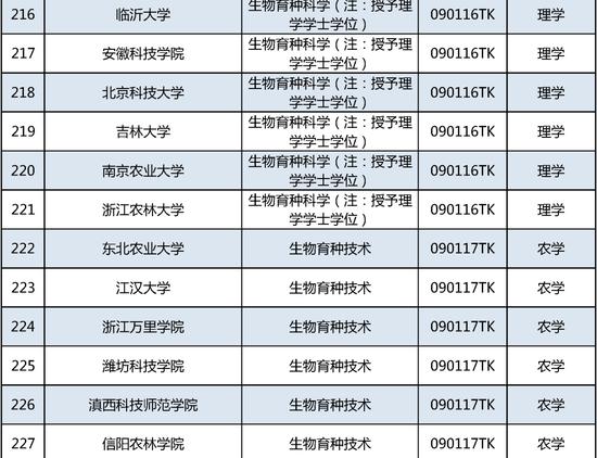 新增535个！这个本科专业申报数量第一 (http://www.cnwts.cn/) 教育 第19张