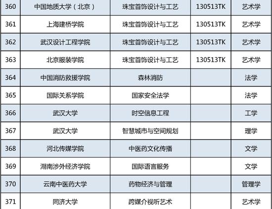 新增535个！这个本科专业申报数量第一 (http://www.cstr.net.cn/) 教育 第31张