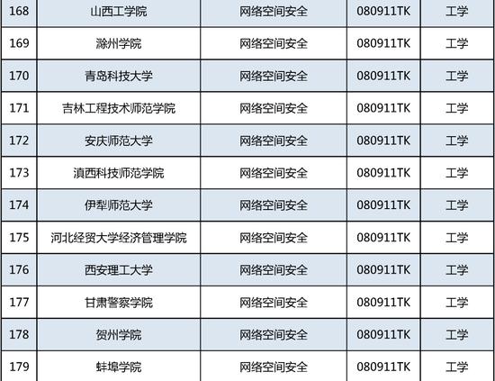 新增535个！这个本科专业申报数量第一 (http://www.cstr.net.cn/) 教育 第15张