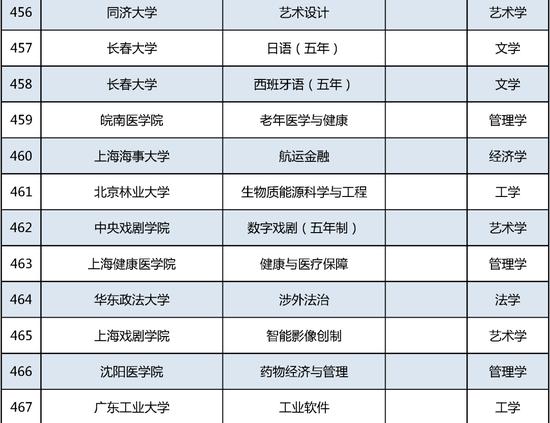 新增535个！这个本科专业申报数量第一 (http://www.cnwts.cn/) 教育 第39张