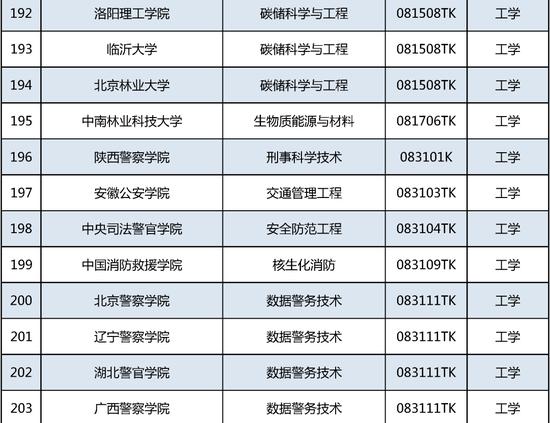 新增535个！这个本科专业申报数量第一 (http://www.cstr.net.cn/) 教育 第17张