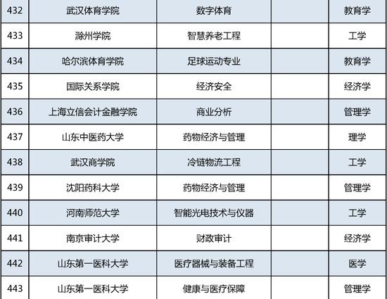 新增535个！这个本科专业申报数量第一 (http://www.cstr.net.cn/) 教育 第37张