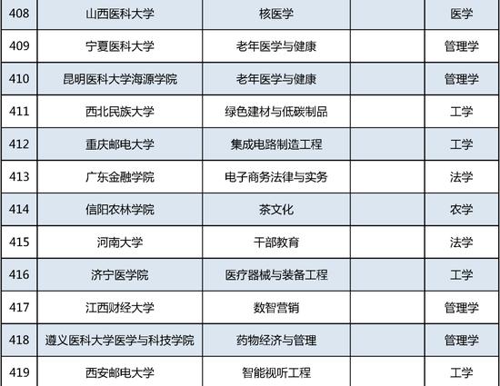 新增535个！这个本科专业申报数量第一 (http://www.cnwts.cn/) 教育 第35张