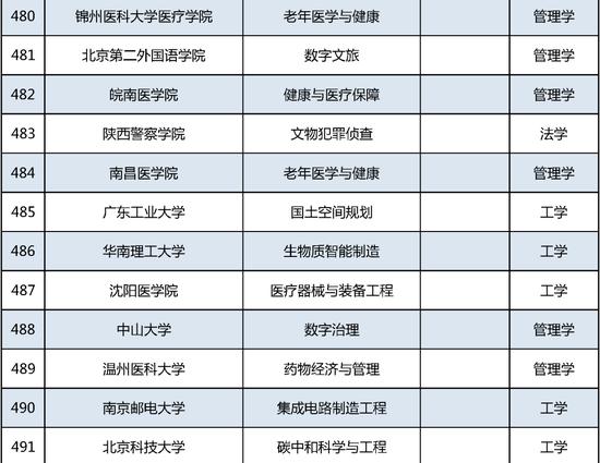 新增535个！这个本科专业申报数量第一 (http://www.cstr.net.cn/) 教育 第41张