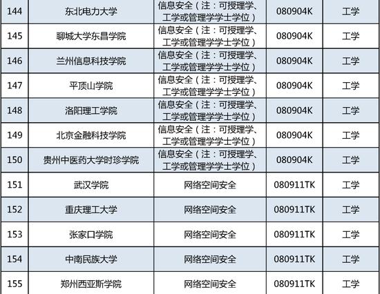 新增535个！这个本科专业申报数量第一 (http://www.cstr.net.cn/) 教育 第13张