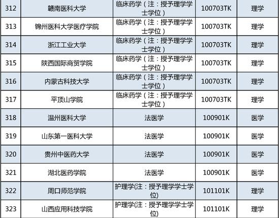 新增535个！这个本科专业申报数量第一 (http://www.cstr.net.cn/) 教育 第27张