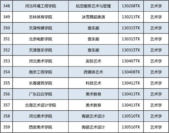 新增535个！这个本科专业申报数量第一 (http://www.cnwts.cn/) 教育 第30张