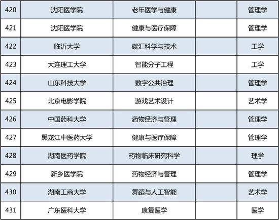 新增535个！这个本科专业申报数量第一 (http://www.lingxun.net.cn/) 教育 第36张