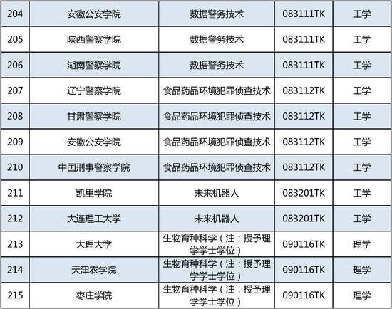 新增535个！这个本科专业申报数量第一 (http://www.cnwts.cn/) 教育 第18张