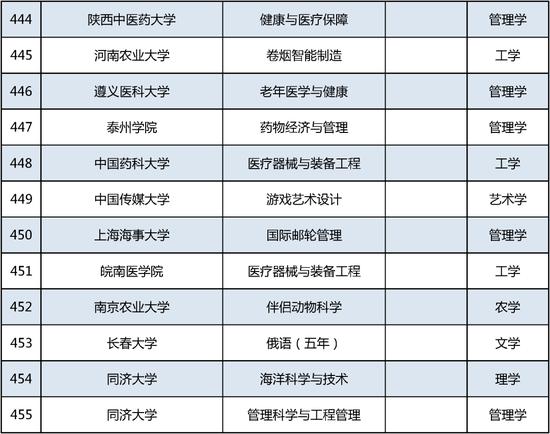 新增535个！这个本科专业申报数量第一 (http://www.lingxun.net.cn/) 教育 第38张