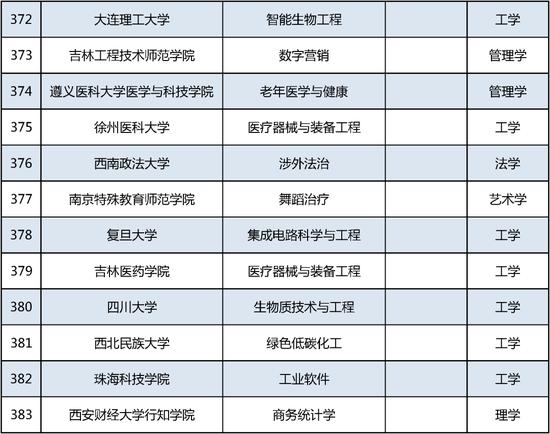 新增535个！这个本科专业申报数量第一 (http://www.cnwts.cn/) 教育 第32张