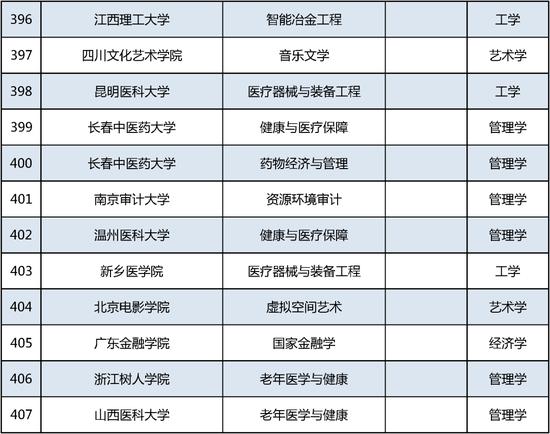 新增535个！这个本科专业申报数量第一 (http://www.cstr.net.cn/) 教育 第34张