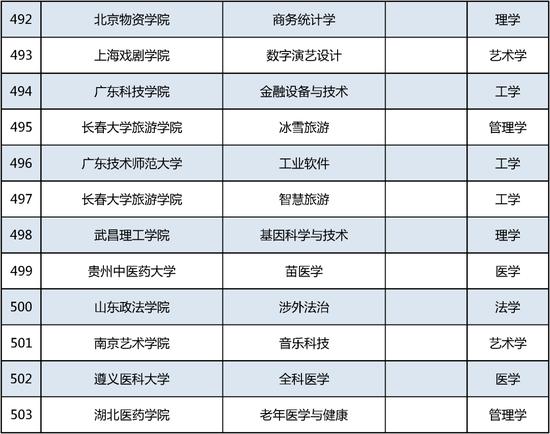 新增535个！这个本科专业申报数量第一 (http://www.cstr.net.cn/) 教育 第42张