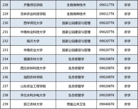 新增535个！这个本科专业申报数量第一 (http://www.cstr.net.cn/) 教育 第20张