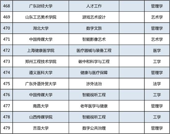 新增535个！这个本科专业申报数量第一 (http://www.cnwts.cn/) 教育 第40张