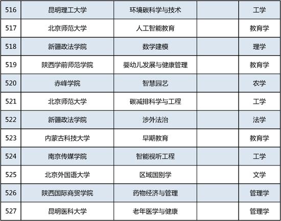 新增535个！这个本科专业申报数量第一 (http://www.lingxun.net.cn/) 教育 第44张