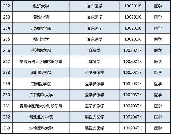 新增535个！这个本科专业申报数量第一 (http://www.cnwts.cn/) 教育 第22张