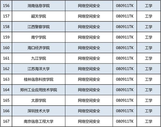 新增535个！这个本科专业申报数量第一 (http://www.lingxun.net.cn/) 教育 第14张