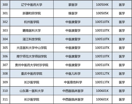 新增535个！这个本科专业申报数量第一 (http://www.lingxun.net.cn/) 教育 第26张