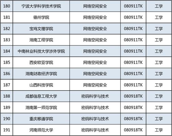 新增535个！这个本科专业申报数量第一 (http://www.cnwts.cn/) 教育 第16张