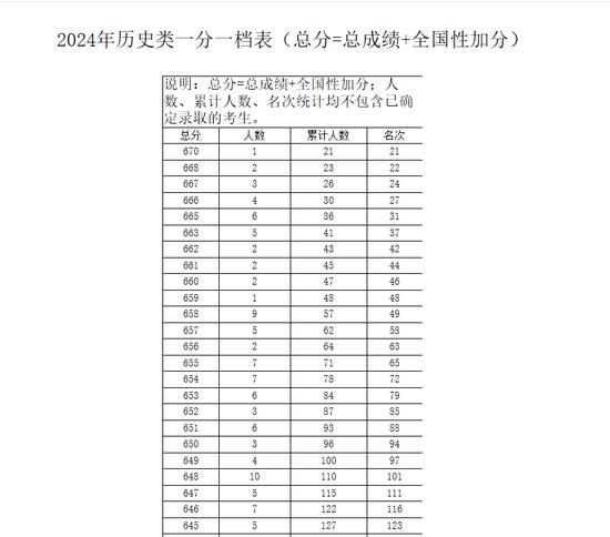 可以查分了！刚刚公布！广西高考一分一档表 (http://www.cnwts.cn/) 教育 第4张