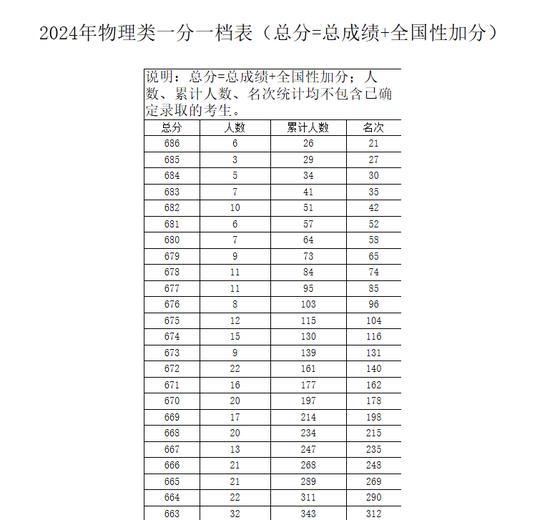 可以查分了！刚刚公布！广西高考一分一档表 (http://www.cnwts.cn/) 教育 第3张