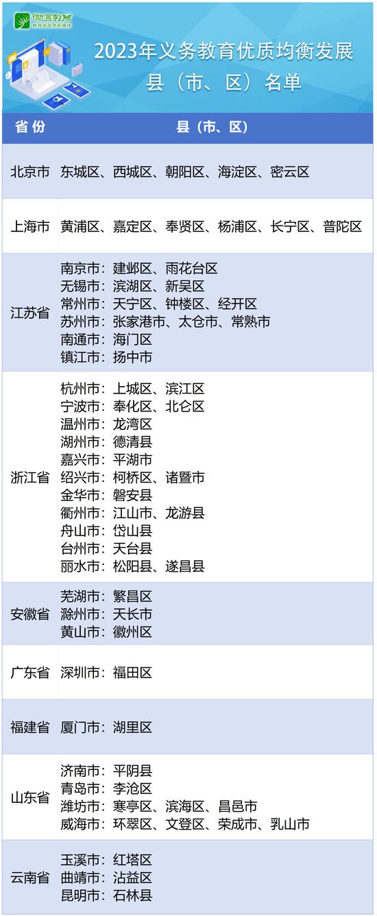 2023年义务教育优质均衡发展县（市、区）名单出炉 (http://www.cstr.net.cn/) 教育 第1张