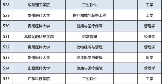 新增535个！这个本科专业申报数量第一 (http://www.cstr.net.cn/) 教育 第45张