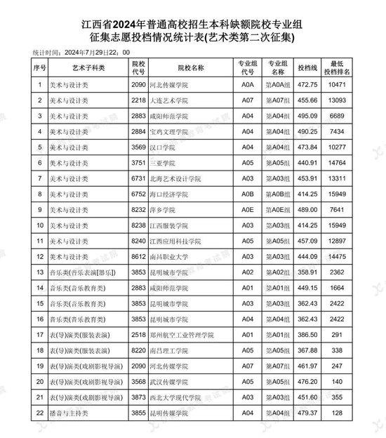 江西省2024年普通高校招生本科第二次征集志愿投档情况 (http://www.cstr.net.cn/) 教育 第6张