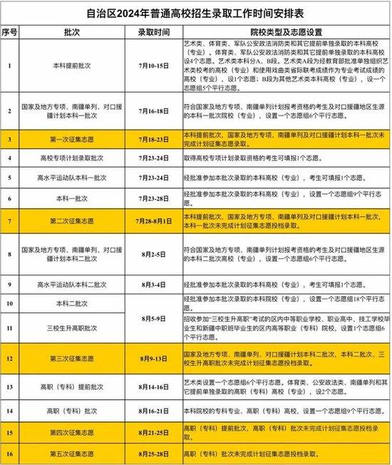 新疆：2024年普通高校招生录取工作将于7月10日开始 (http://www.cnwts.cn/) 教育 第1张