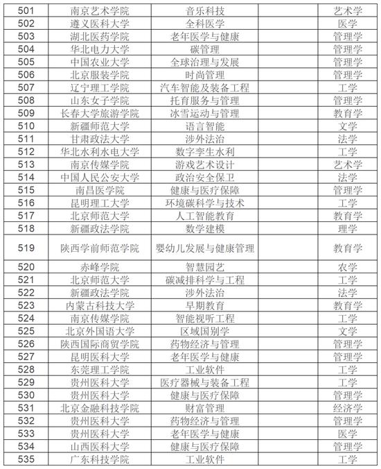 公示！2024年度拟新增535个本科专业 (http://www.cnwts.cn/) 教育 第6张