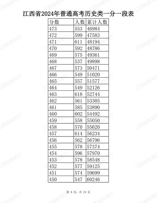 江西省2024年普通高考分段表公布 (http://www.cstr.net.cn/) 教育 第9张