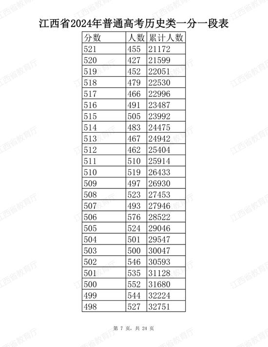 江西省2024年普通高考分段表公布 (http://www.cstr.net.cn/) 教育 第7张