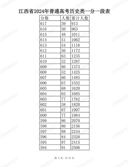 江西省2024年普通高考分段表公布 (http://www.cstr.net.cn/) 教育 第3张