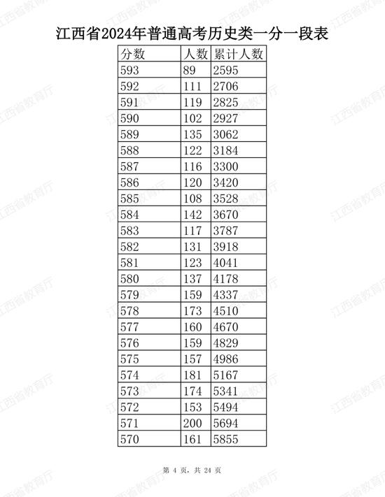 江西省2024年普通高考分段表公布 (http://www.cstr.net.cn/) 教育 第4张